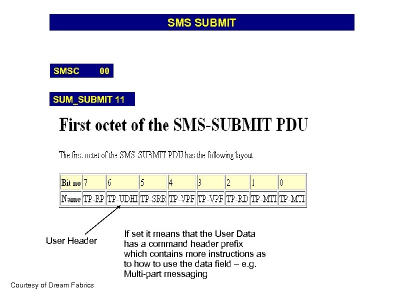 SMS SUBMIT SMSC 00 SUM_SUBMIT 11 User Header Courtesy of Dream Fabrics If set