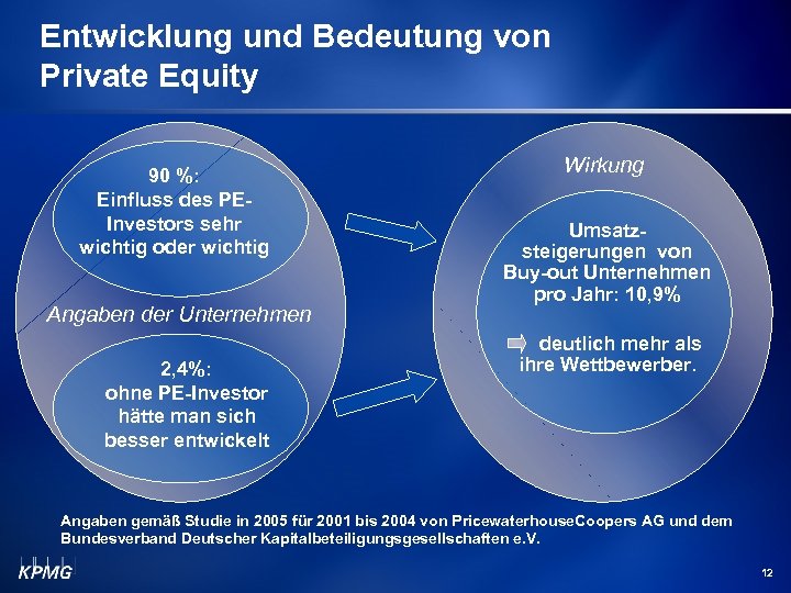 Entwicklung und Bedeutung von Private Equity 90 %: Einfluss des PEInvestors sehr wichtig oder