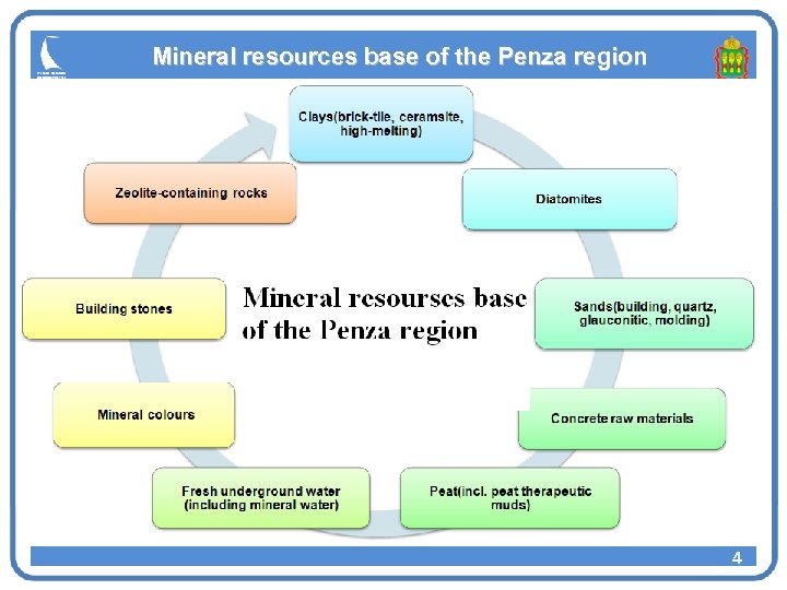 Mineral resources base of the Penza region Clays(brick-tile, ceramsite, high-melting) Zeolite-containing rocks Diatomites Минерально-сырьевая