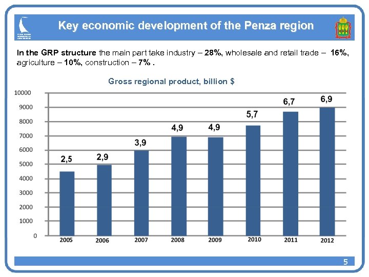 Key economic development of the Penza region In the GRP structure the main part