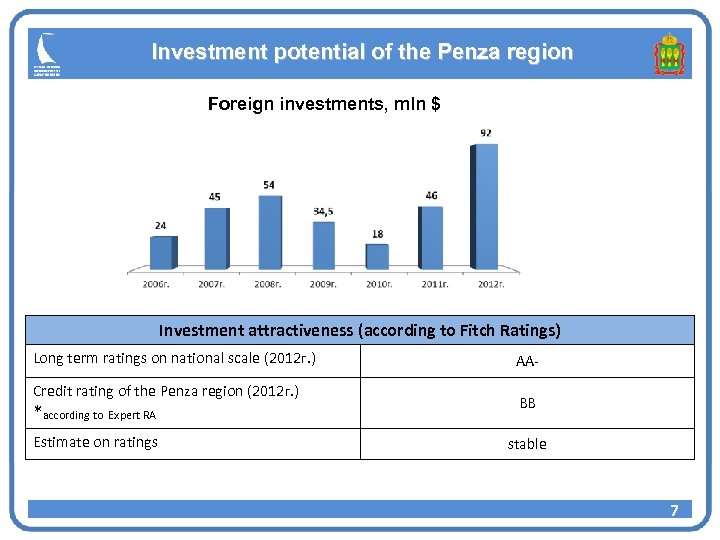Investment potential of the Penza region Foreign investments, mln $ Investment attractiveness (according to