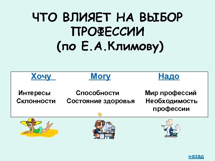 ЧТО ВЛИЯЕТ НА ВЫБОР ПРОФЕССИИ (по Е. А. Климову) Хочу Интересы Склонности Могу Способности