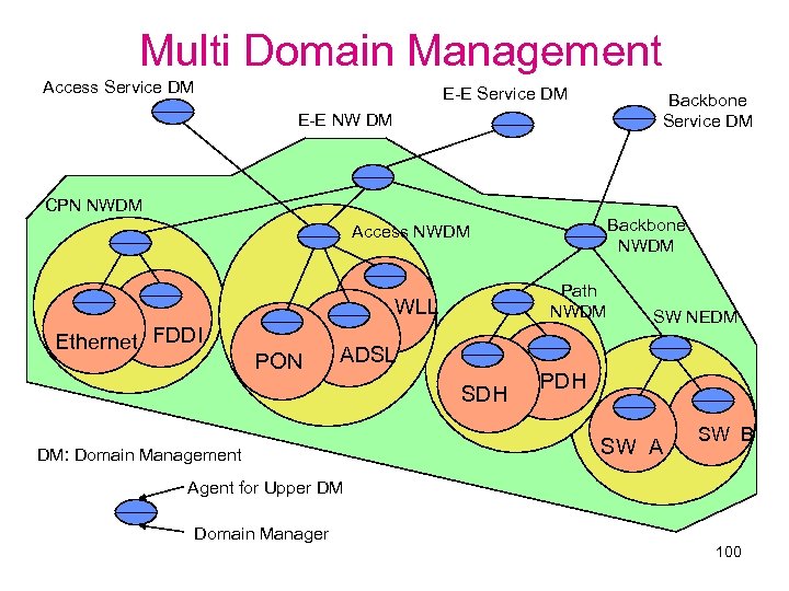 Multi Domain Management Access Service DM E-E Service DM Backbone Service DM E-E NW