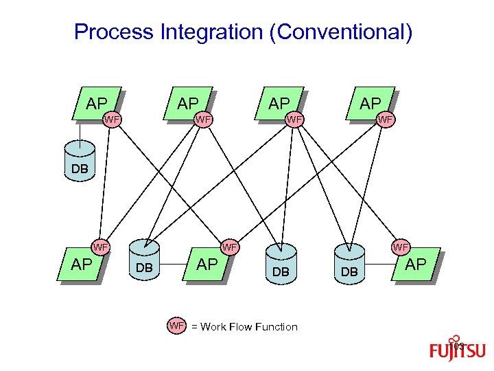 Process Integration (Conventional) AP AP WF WF DB WF AP WF DB DB AP