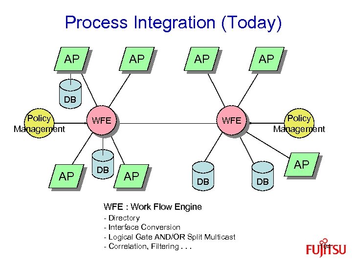 Process Integration (Today) AP AP DB Policy Management AP WFE DB Policy Management WFE