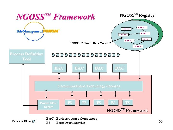 NGOSS Framework NGOSSTM Registry TM NGOSS TM Shared Data Model Process Definition Tool BAC