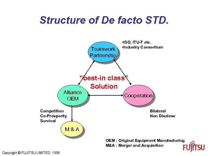 Structure of De facto STD. Teamwork Partnership • ISO, ITU-T etc. • Industry Consortium