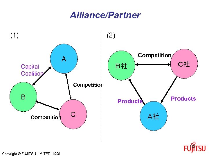 Alliance/Partner (1) (2) Competition A Ｃ社 Ｂ社 Capital Coalition Competition B Products Competition C