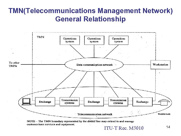 TMN(Telecommunications Management Network) General Relationship ITU-T Rec. M 3010 14 