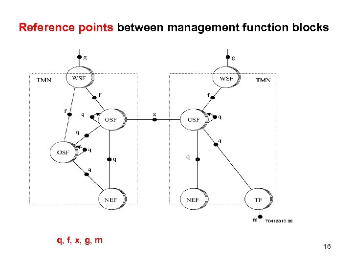 Reference points between management function blocks q, f, x, g, m 16 