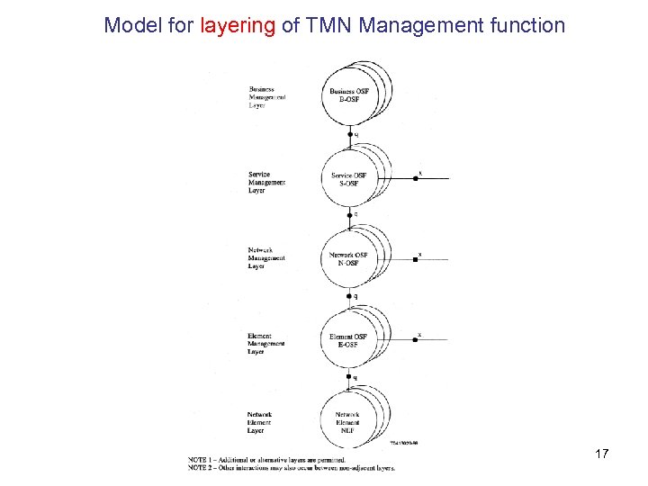 Model for layering of TMN Management function 17 