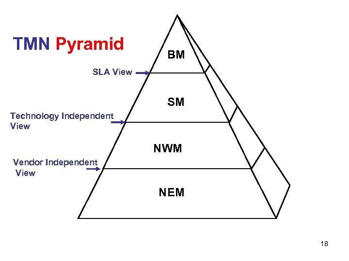 　 TMN Pyramid BM SLA View SM Technology Independent View NWM Vendor Independent View