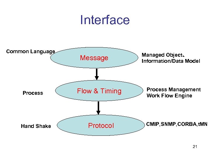 Interface Common Language Process Hand Shake Message Flow & Timing Protocol Managed Object、 Information/Data