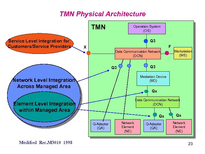TMN Physical Architecture TMN Service Level Integration for Customers/Service Providers Operation System (OS) Q