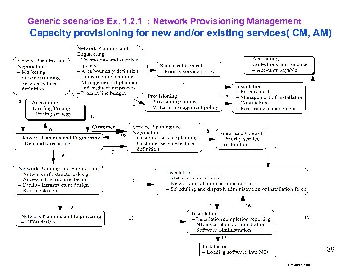 Generic scenarios Ex. 1. 2. 1 : Network Provisioning Management Capacity provisioning for new