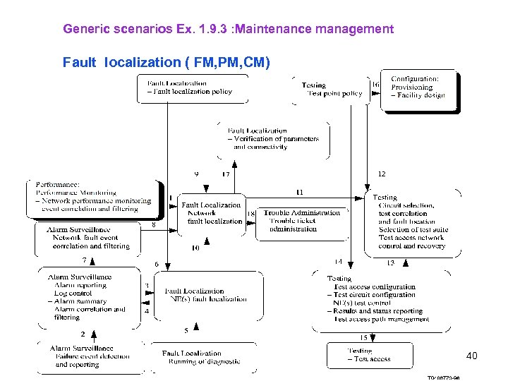 Generic scenarios Ex. 1. 9. 3 : Maintenance management Fault localization ( FM, PM,