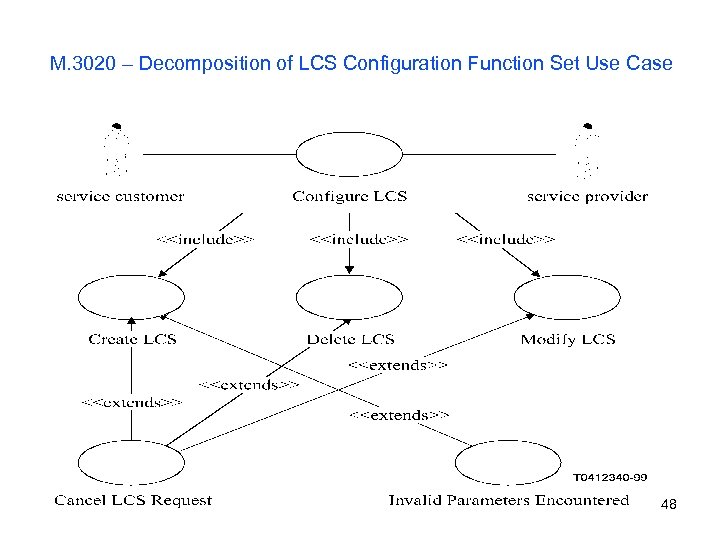 M. 3020 – Decomposition of LCS Configuration Function Set Use Case 48 