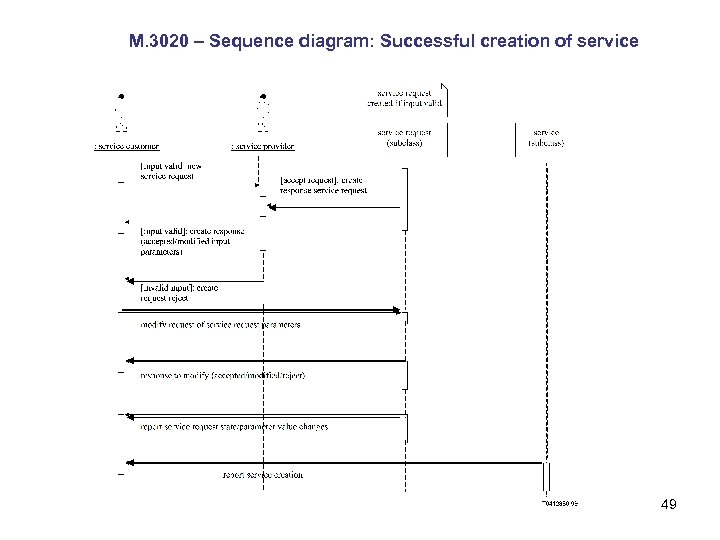 M. 3020 – Sequence diagram: Successful creation of service 49 
