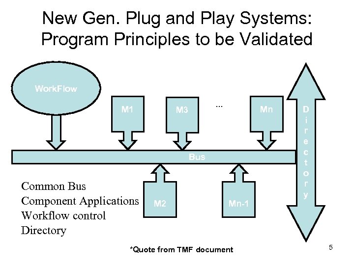 New Gen. Plug and Play Systems: Program Principles to be Validated Work. Flow M