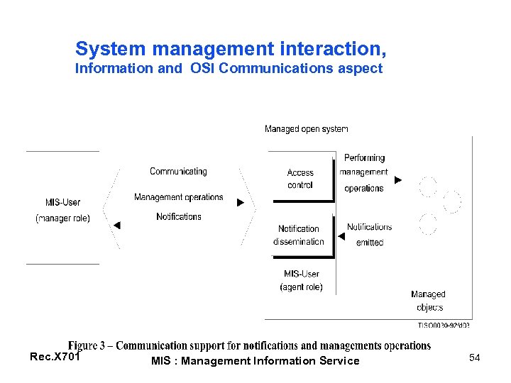 System management interaction, Information and OSI Communications aspect Rec. X 701 MIS : Management