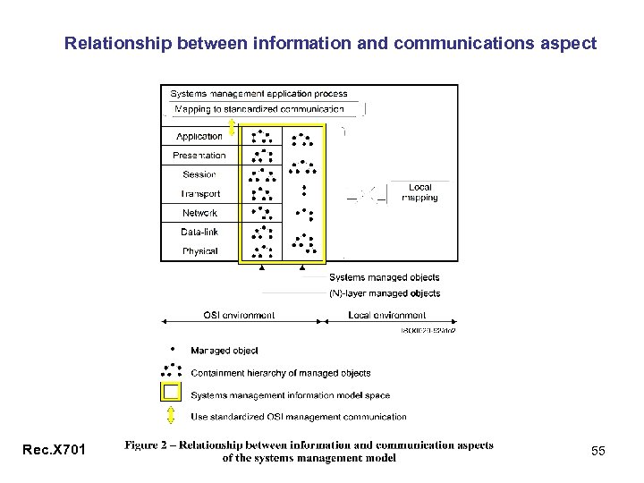 Relationship between information and communications aspect Rec. X 701 55 