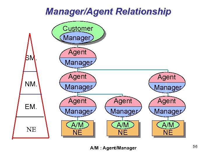 Manager/Agent Relationship Customer Manager SM. Agent Manager NM. Manager EM. Agent Manager NE A/M