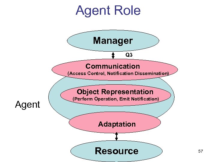 Agent Role Manager Q 3 Communication (Access Control, Notification Dissemination) Object Representation Agent (Perform