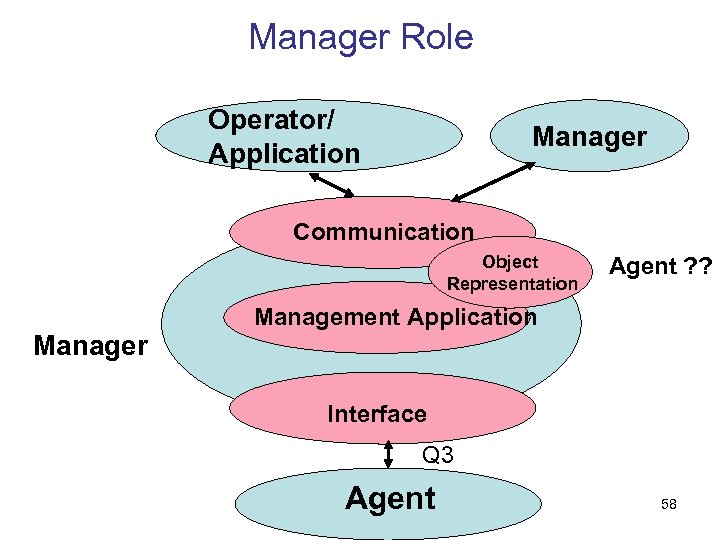 Manager Role Operator/ Application Manager Communication Object Representation Manager Agent ? ? Management Application