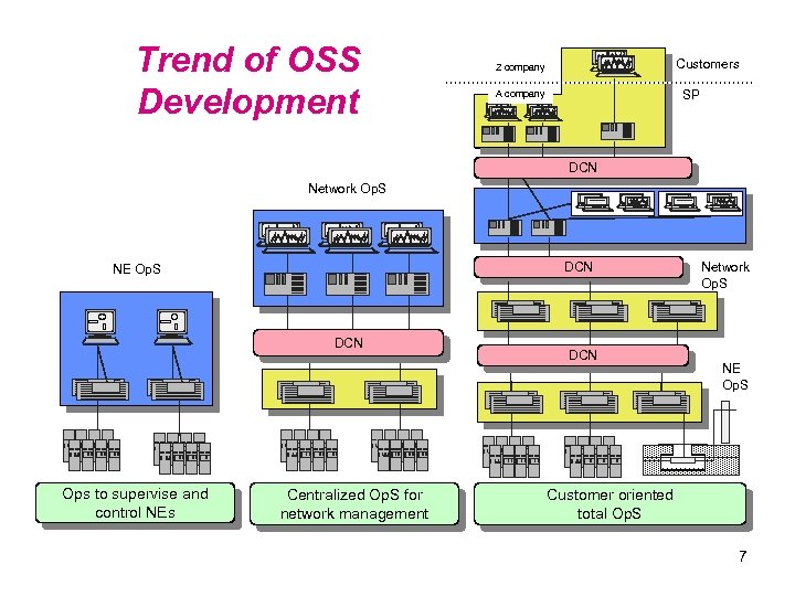 Trend of OSS Development Customers Z company SP A company DCN Network Op. S