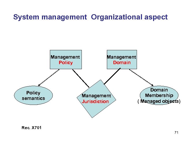 System management Organizational aspect Management Policy semantics Management Domain Management Jurisdiction Domain Membership (