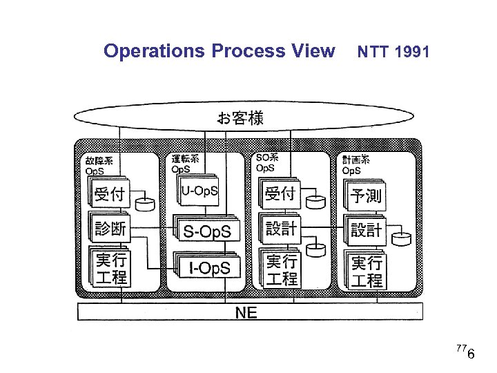 　Operations Process View NTT 1991 77 6 
