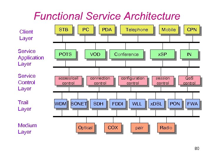 Functional Service Architecture Client Layer Service Application Layer Service Control Layer Trail Layer Medium