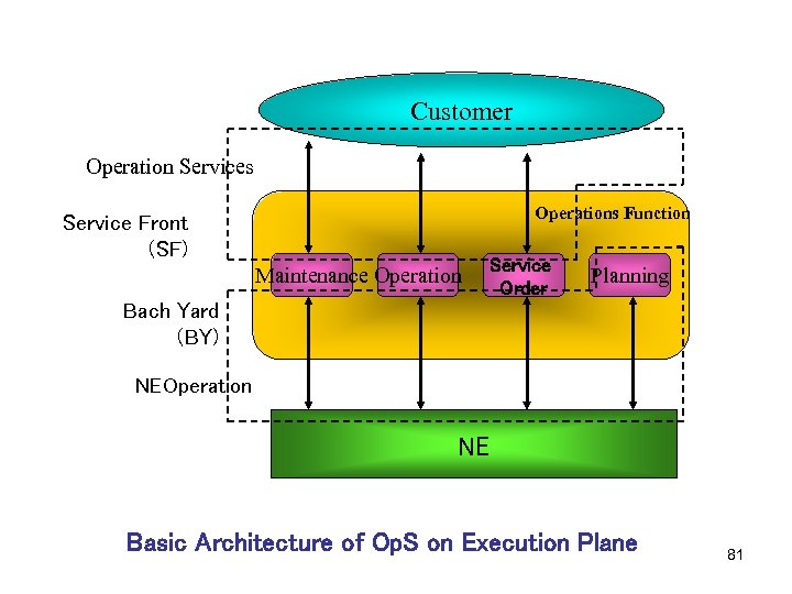 Customer Operation Services Operations Function Service Front （SF) Maintenance Operation Service Order Planning Bach