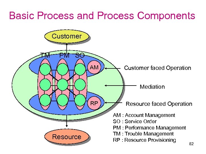 Basic Process and Process Components Customer TM PM SO AM Customer faced Operation Mediation