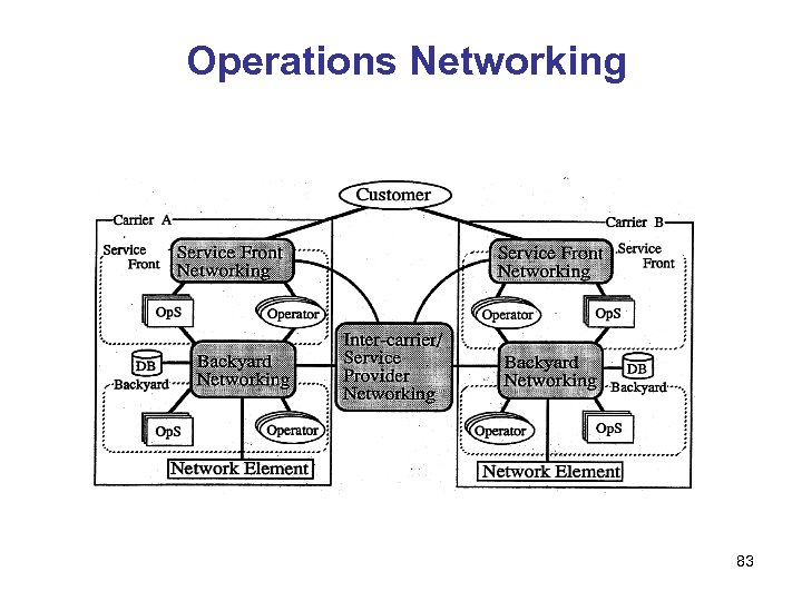 Operations Networking 83 