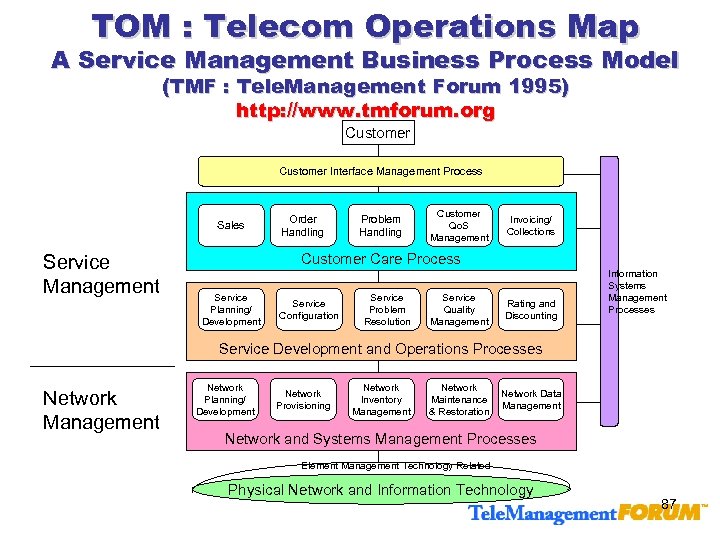 TOM : Telecom Operations Map A Service Management Business Process Model (TMF : Tele.