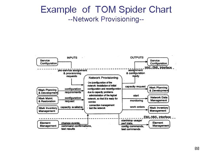 Example of TOM Spider Chart --Network Provisioning-- 88 