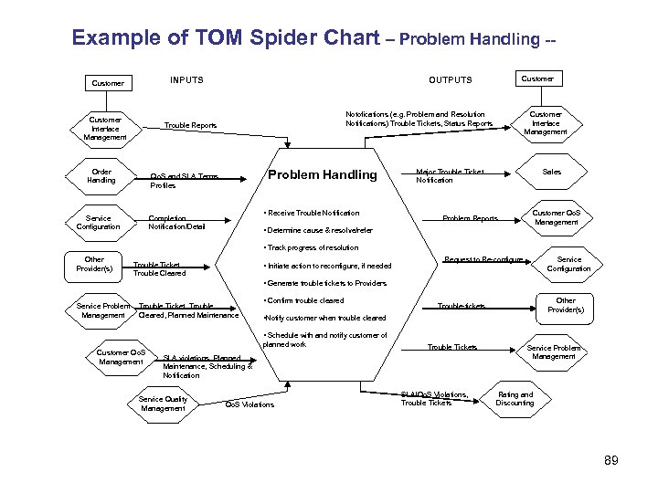 Example of TOM Spider Chart – Problem Handling -INPUTS Customer Interface Management Notofications (e.