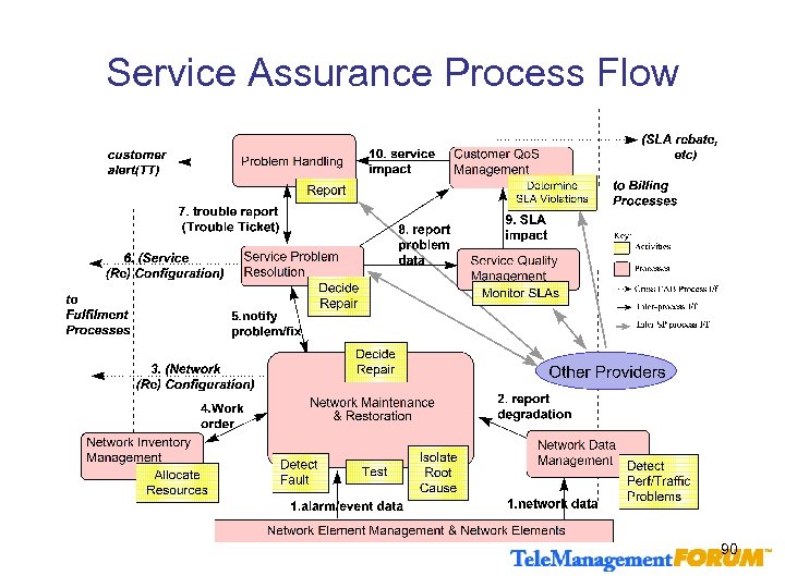 Service Assurance Process Flow 90 