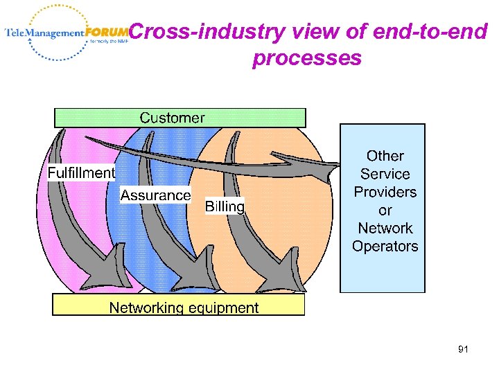 Cross-industry view of end-to-end processes 91 