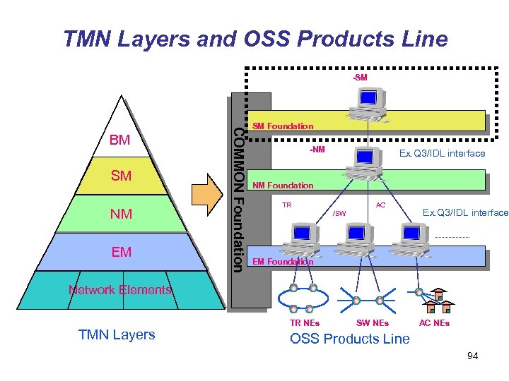 TMN Layers and OSS Products Line -SM SM NM EM COMMON Foundation BM SM