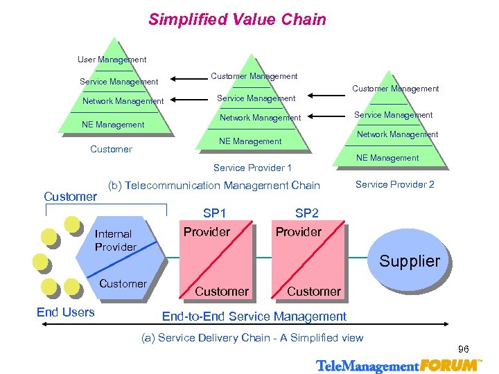 Simplified Value Chain User Management Customer Management Service Management Customer Management Network Management NE