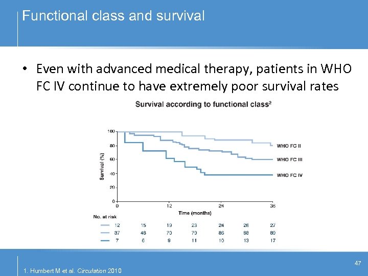 Functional class and survival • Even with advanced medical therapy, patients in WHO FC