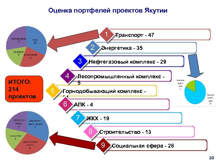 Коэффициент сложности портфеля проектов и программ