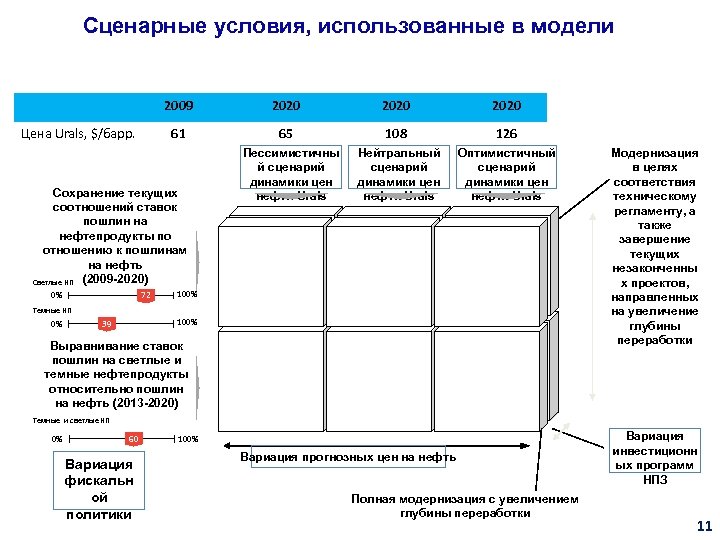 Сценарные условия, использованные в модели 2009 Цена Urals, $/барр. 61 Сохранение текущих соотношений ставок