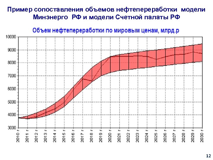 Пример сопоставления объемов нефтепереработки модели Минэнерго РФ и модели Счетной палаты РФ 12 