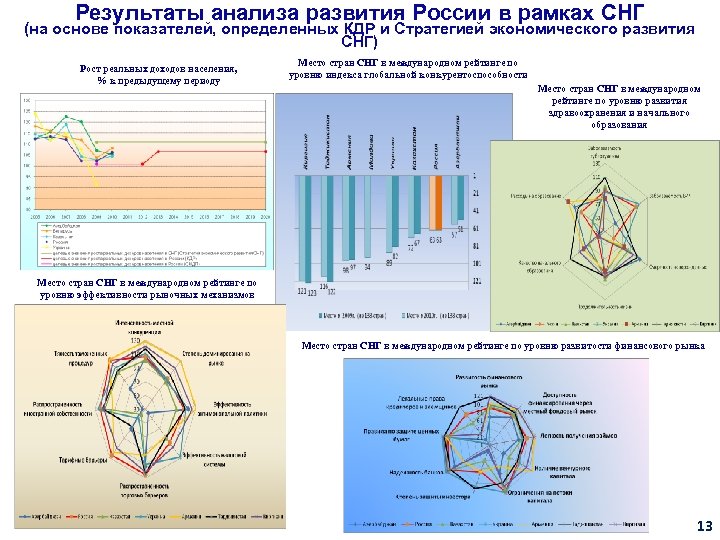 Результаты анализа развития России в рамках СНГ (на основе показателей, определенных КДР и Стратегией
