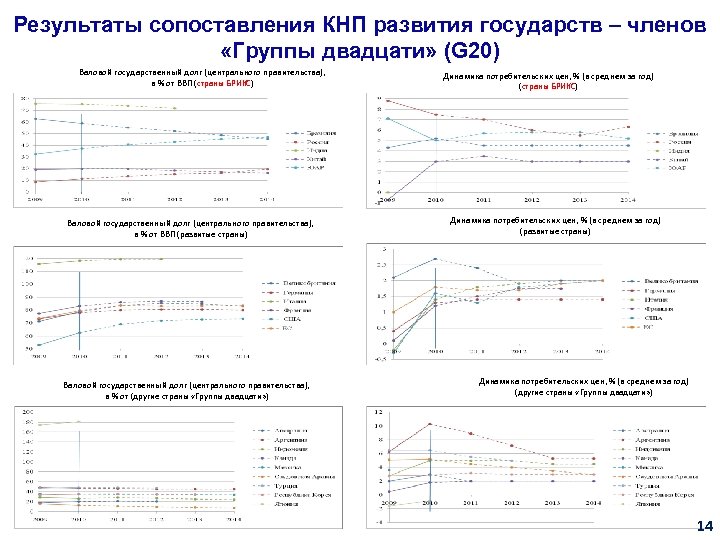 Результаты сопоставления КНП развития государств – членов «Группы двадцати» (G 20) Валовой государственный долг