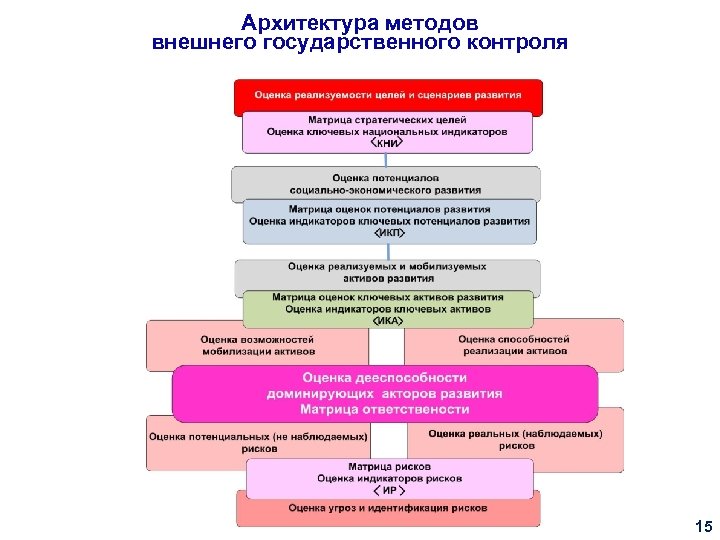 Архитектура методов внешнего государственного контроля 15 