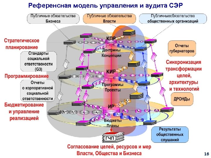 Референсная модель управления и аудита СЭР 16 